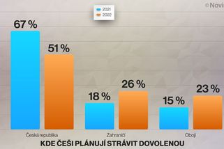 Polovina Čechů plánuje dovolenou v zahraničí, na nákladech chtějí ušetřit - Novinky